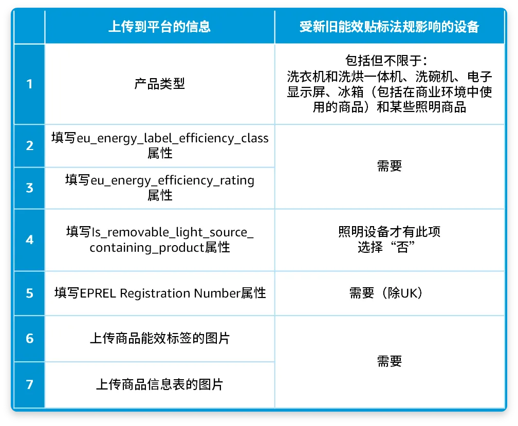 6月起欧洲两大法规有更新，亚马逊卖家尽快完成合规迎接旺季！