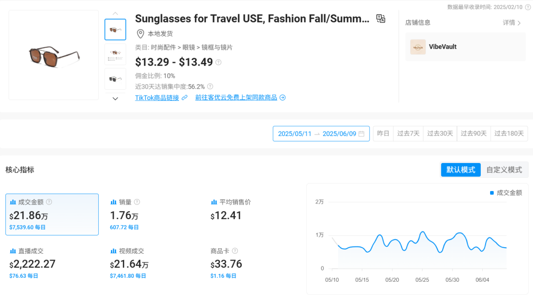 13美金跨境小单品在TikTok爆卖近4万单！其中一条种草视频播放量破600万