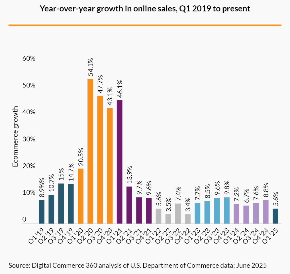 受经济不确定性影响，美国电商Q1创下近年最低增速