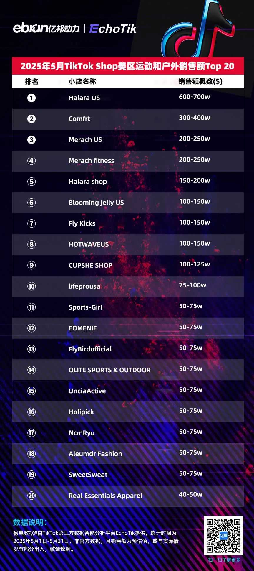 TikTok Shop美区5月榜单：泡泡玛特蝉联销冠 收藏类目跻身Top5品类