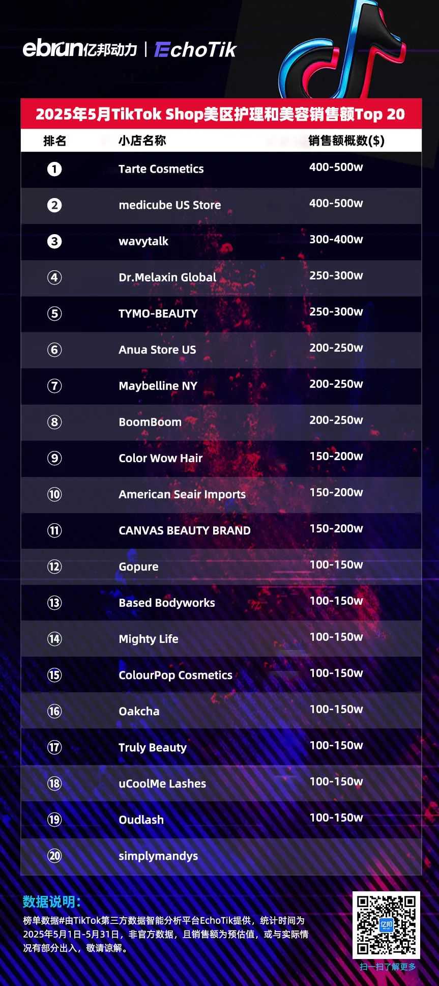 TikTok Shop美区5月榜单：泡泡玛特蝉联销冠 收藏类目跻身Top5品类