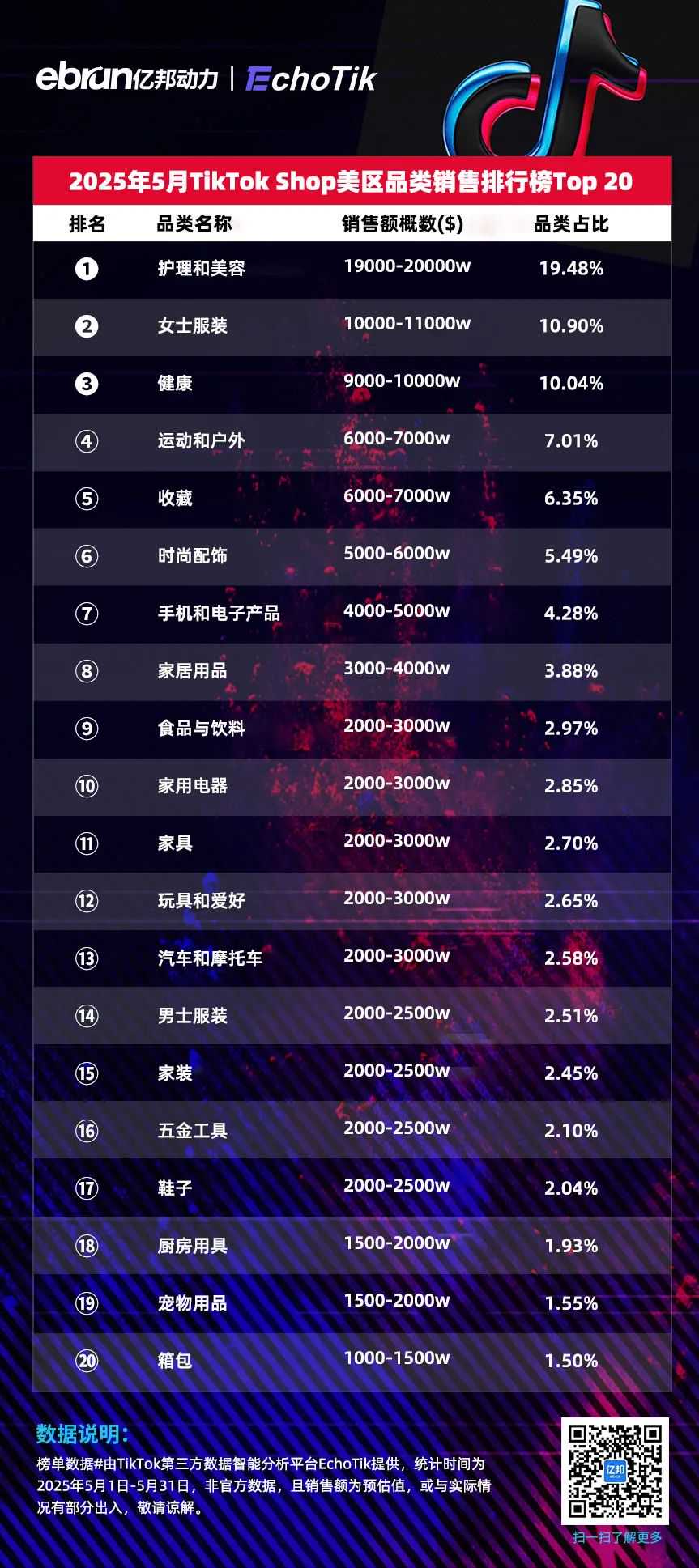 TikTok Shop美区5月榜单：泡泡玛特蝉联销冠 收藏类目跻身Top5品类