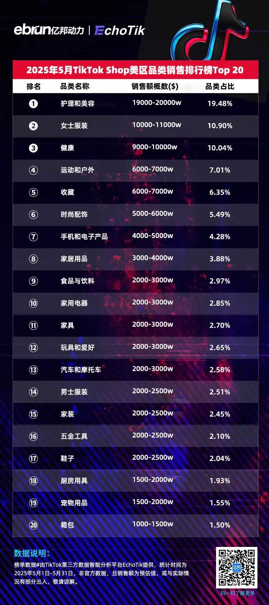 TikTok Shop美区5月榜单：泡泡玛特蝉联销冠 收藏类目跻身Top5品类