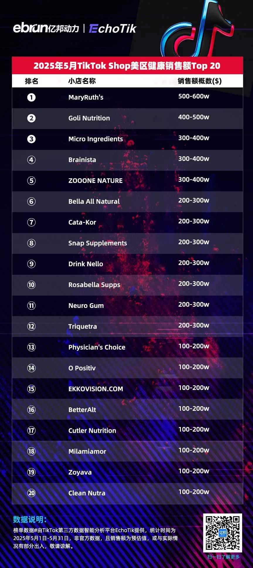 TikTok Shop美区5月榜单：泡泡玛特蝉联销冠 收藏类目跻身Top5品类