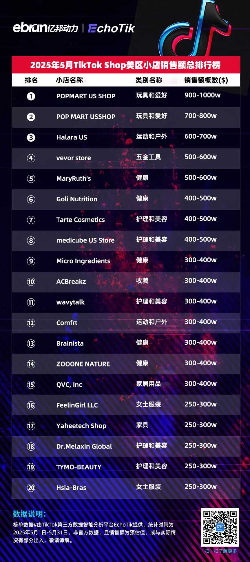 TikTok Shop美区5月榜单：泡泡玛特蝉联销冠 收藏类目跻身Top5品类