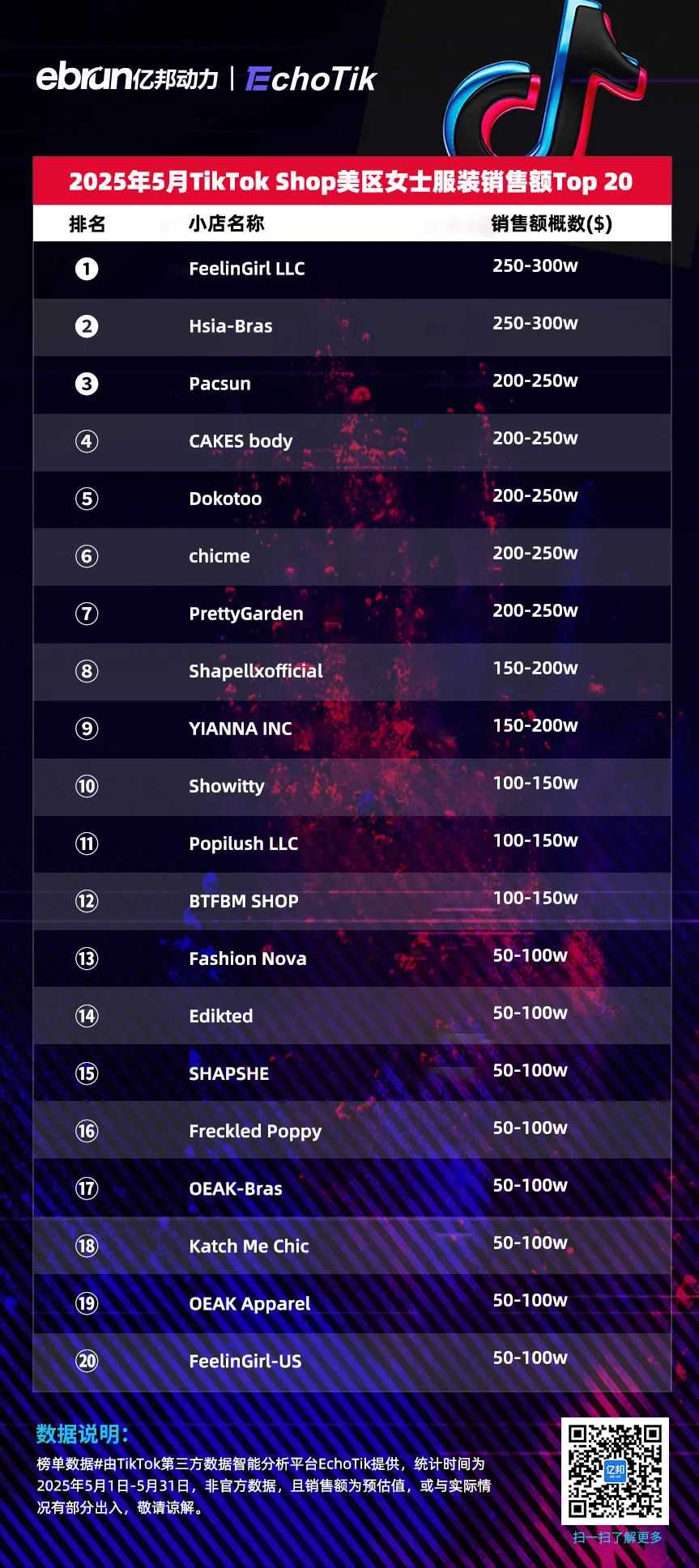 TikTok Shop美区5月榜单：泡泡玛特蝉联销冠 收藏类目跻身Top5品类