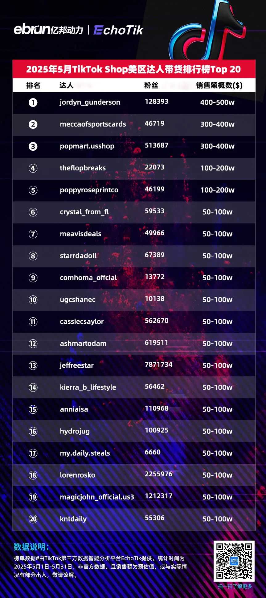 TikTok Shop美区5月榜单：泡泡玛特蝉联销冠 收藏类目跻身Top5品类