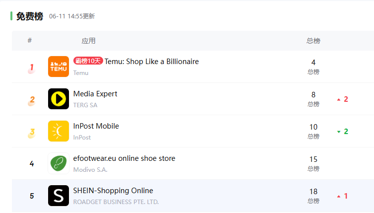 Temu霸榜波兰第一，allegro卖家你们还好吗？