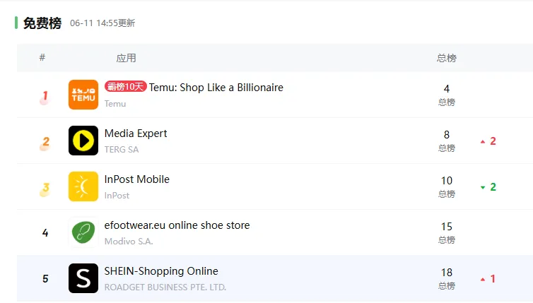 Temu霸榜波兰第一,allegro卖家你们还好吗?