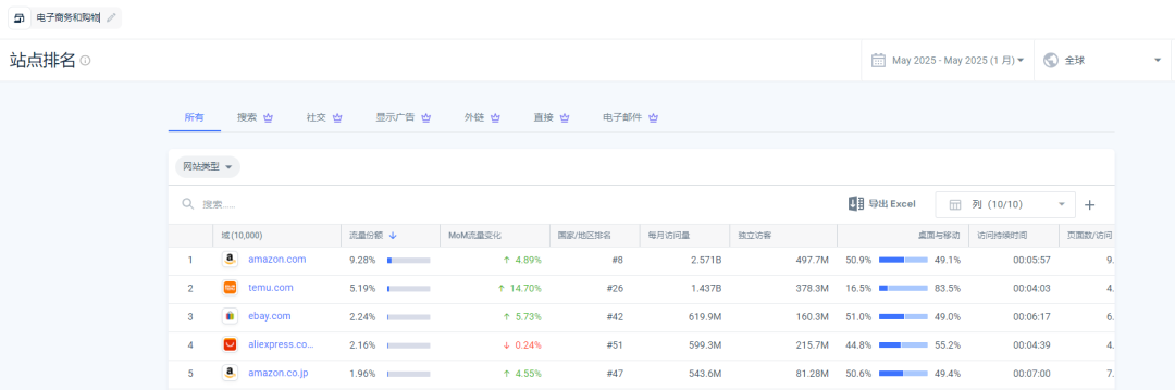 Temu霸榜波兰第一，allegro卖家你们还好吗？