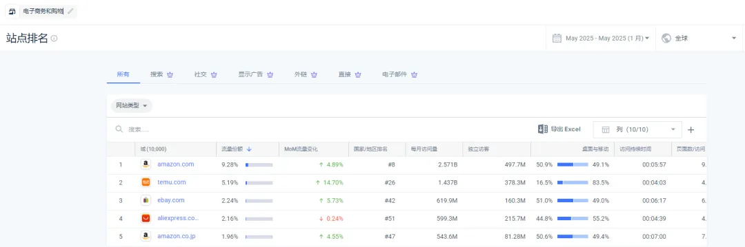 Temu霸榜波兰第一,allegro卖家你们还好吗?