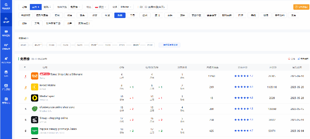 Temu霸榜波兰第一，allegro卖家你们还好吗？