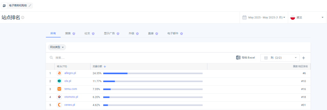 Temu霸榜波兰第一，allegro卖家你们还好吗？