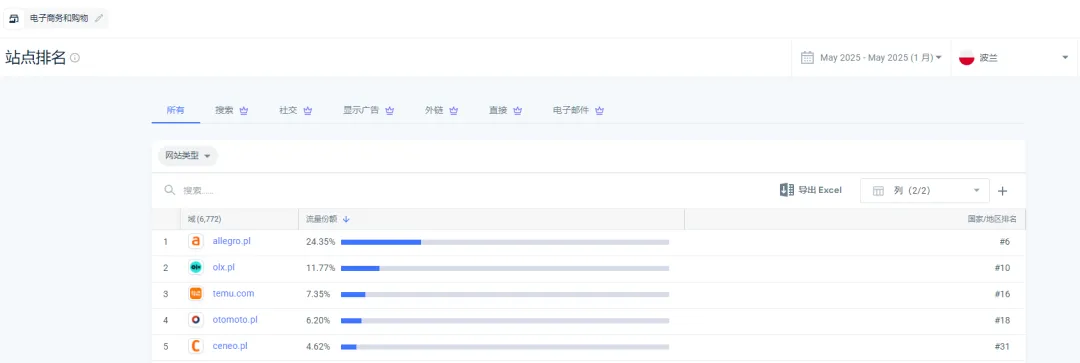Temu霸榜波兰第一,allegro卖家你们还好吗?