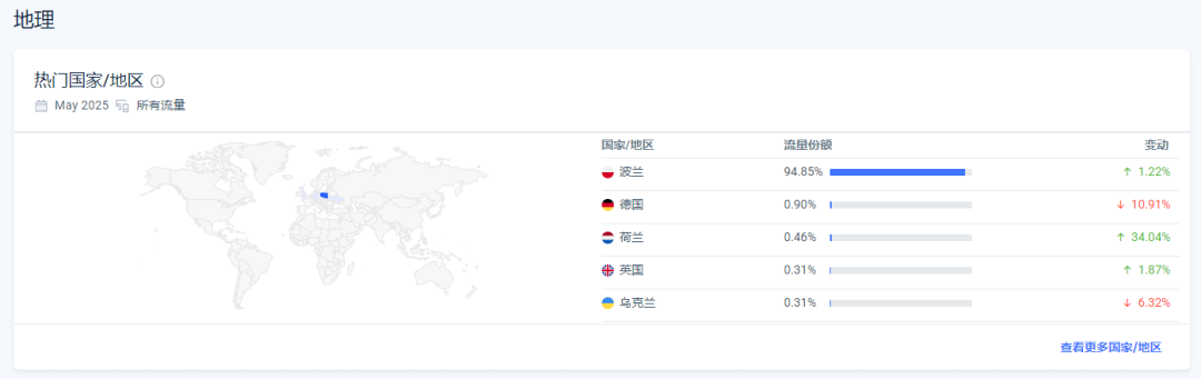 Temu霸榜波兰第一，allegro卖家你们还好吗？