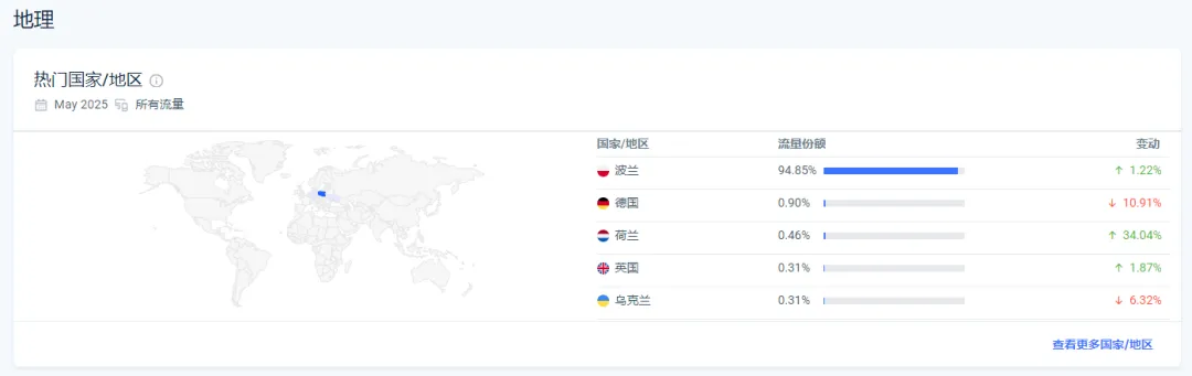 Temu霸榜波兰第一,allegro卖家你们还好吗?
