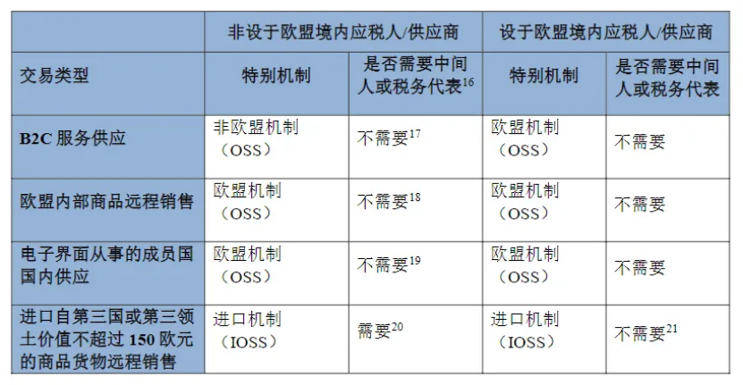 平台卖家VS独立站卖家：谁需要注册OSS/IOSS，答案都在这里！