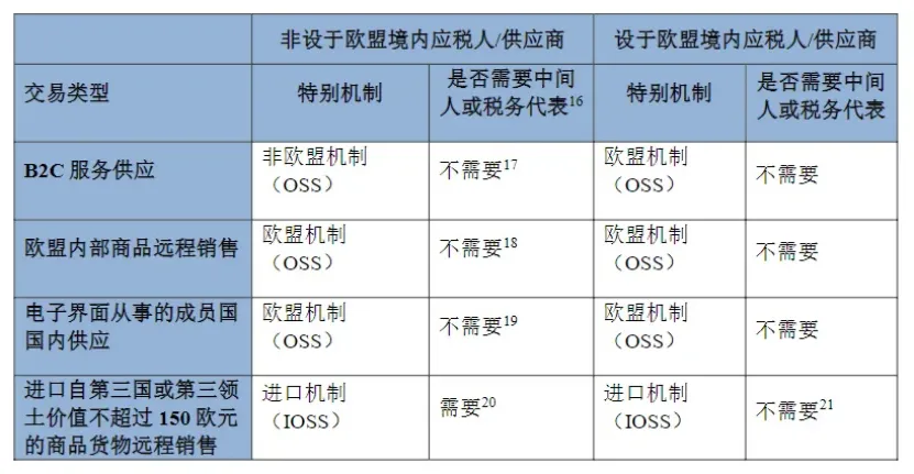 平台卖家VS独立站卖家:谁需要注册OSS/IOSS,答案都在这里!