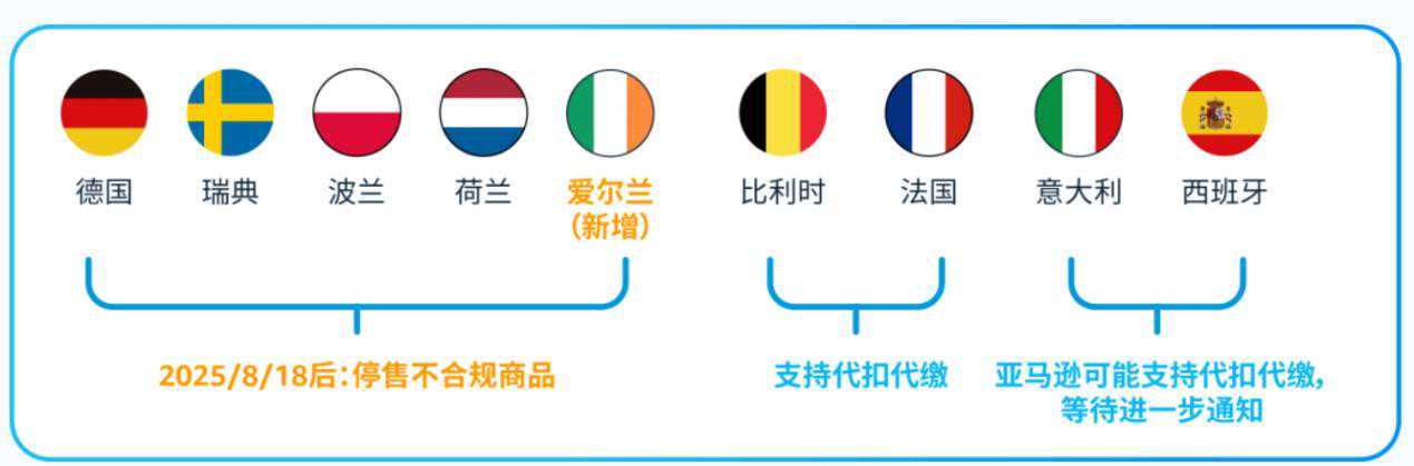 紧急！欧盟电池法8月生效，亚马逊上传指南