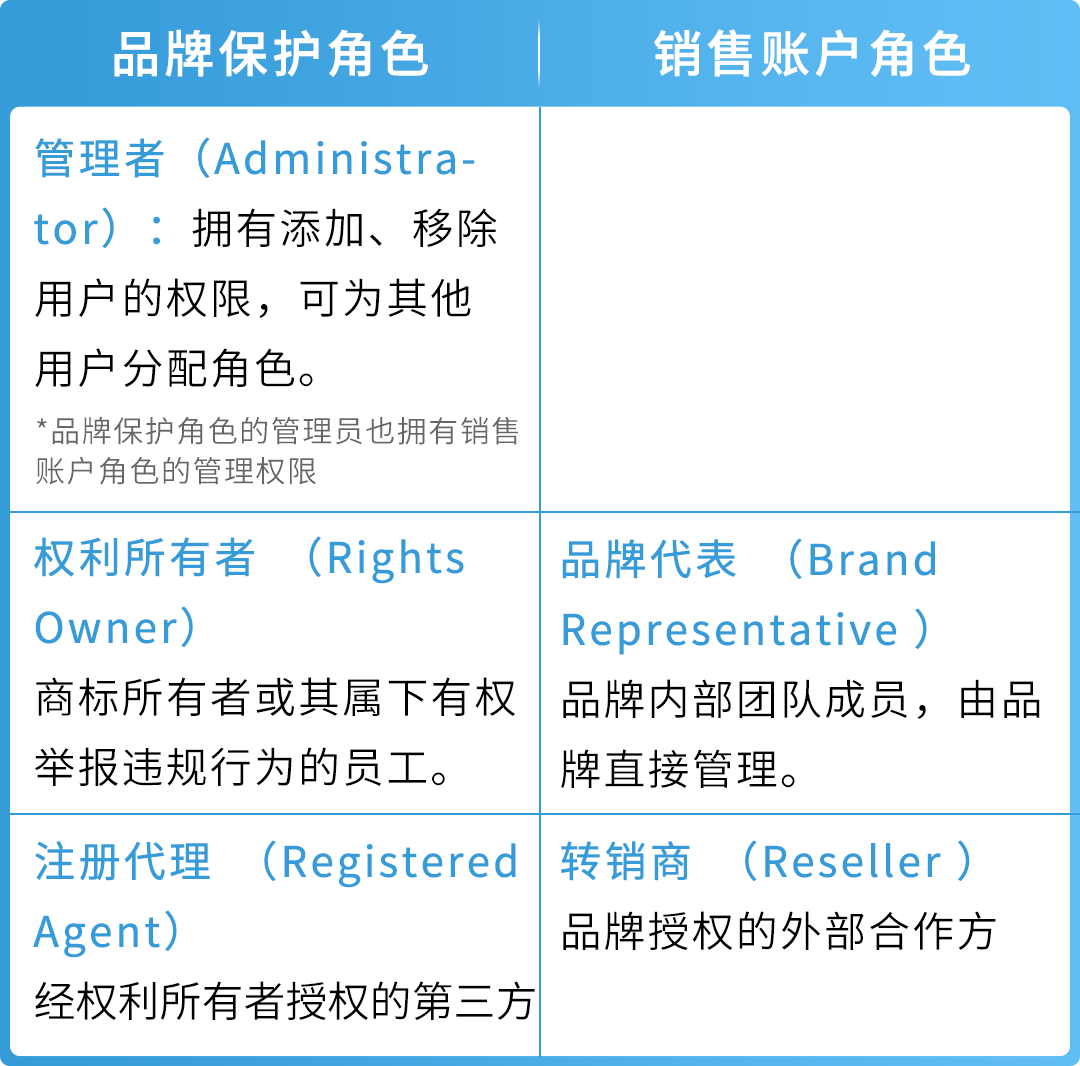 亚马逊品牌账户角色搞不清？白白丢权益！3步教你搞懂5个角色设置法
