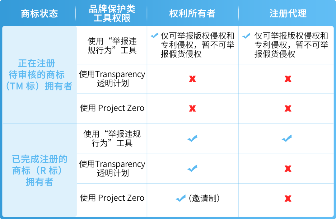 亚马逊品牌账户角色搞不清？白白丢权益！3步教你搞懂5个角色设置法