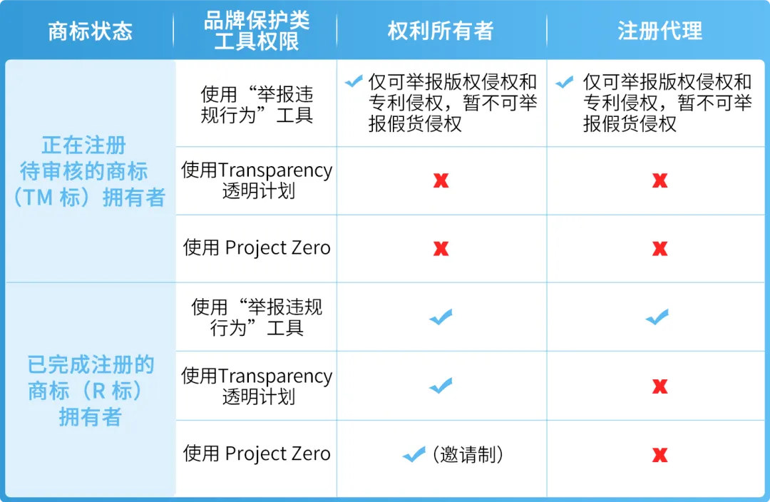 亚马逊品牌账户角色搞不清？白白丢权益！3步教你搞懂5个角色设置法