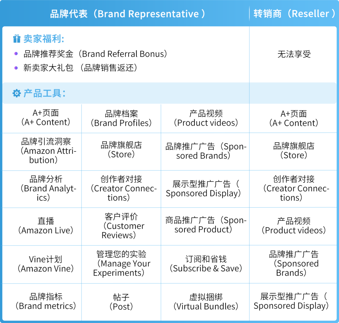 亚马逊品牌账户角色搞不清？白白丢权益！3步教你搞懂5个角色设置法