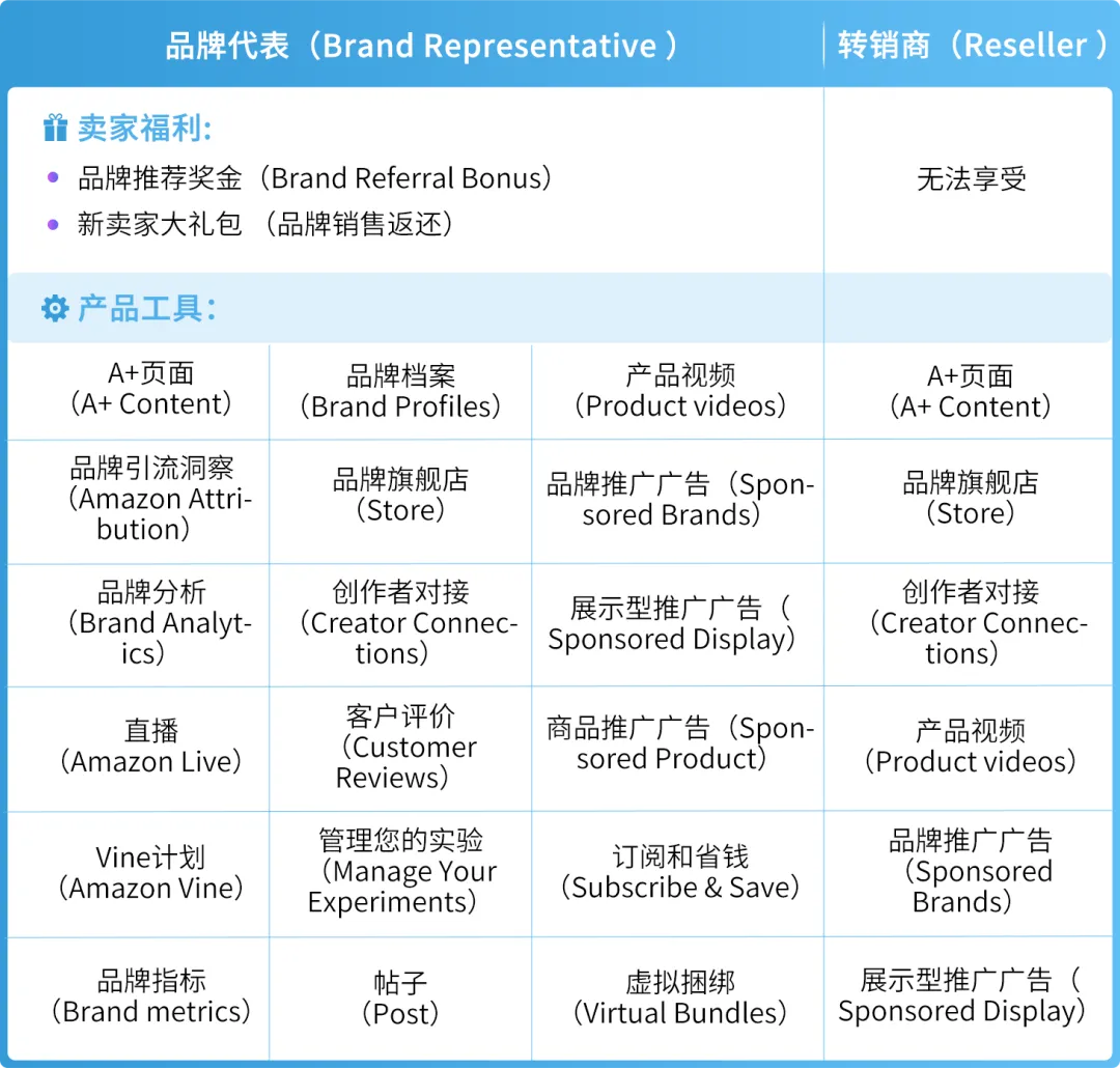 亚马逊品牌账户角色搞不清？白白丢权益！3步教你搞懂5个角色设置法
