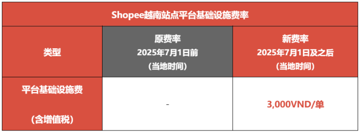 最新！Shopee新增平台基础设施费；下月执行，Shopee、Lazada等将代卖家纳税；起草新规！泰国加强对电商等大型平台管控
