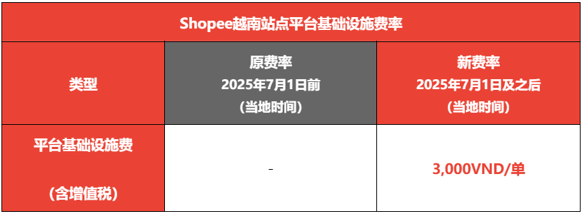 欺骗性促销！Temu被罚款3.57亿；费用叠加！Shopee新增平台基础设施费；TikTok和Tokopedia正式合并卖家中心