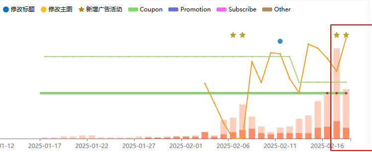 亚马逊广告位探讨:如何在符合亚马逊算法框架的前提下实现关键词上首页?