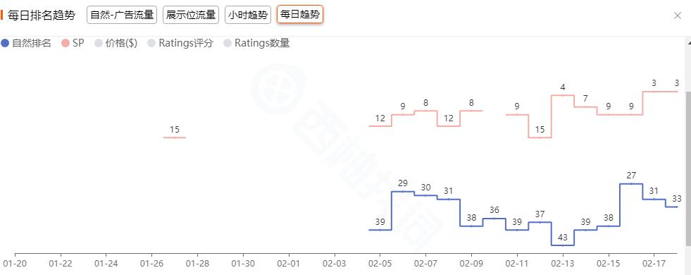 亚马逊广告位探讨:如何在符合亚马逊算法框架的前提下实现关键词上首页?