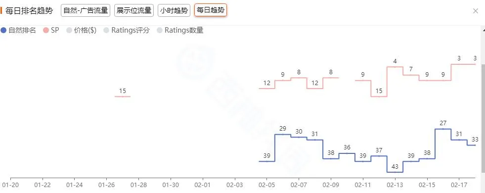亚马逊广告位探讨：如何在符合亚马逊算法框架的前提下实现关键词上首页？