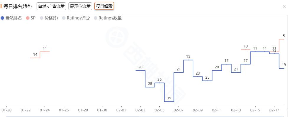 亚马逊广告位探讨:如何在符合亚马逊算法框架的前提下实现关键词上首页?