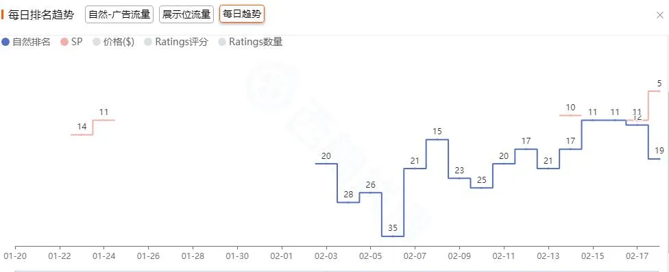亚马逊广告位探讨：如何在符合亚马逊算法框架的前提下实现关键词上首页？
