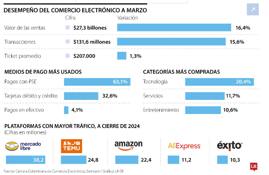 哥伦比亚电商势头强劲，美客多、Temu和亚马逊占据前三