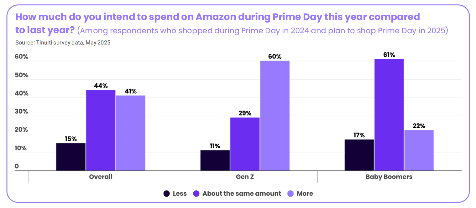 2025亚马逊Prime Day报告：关税等因素将如何影响购物行为？