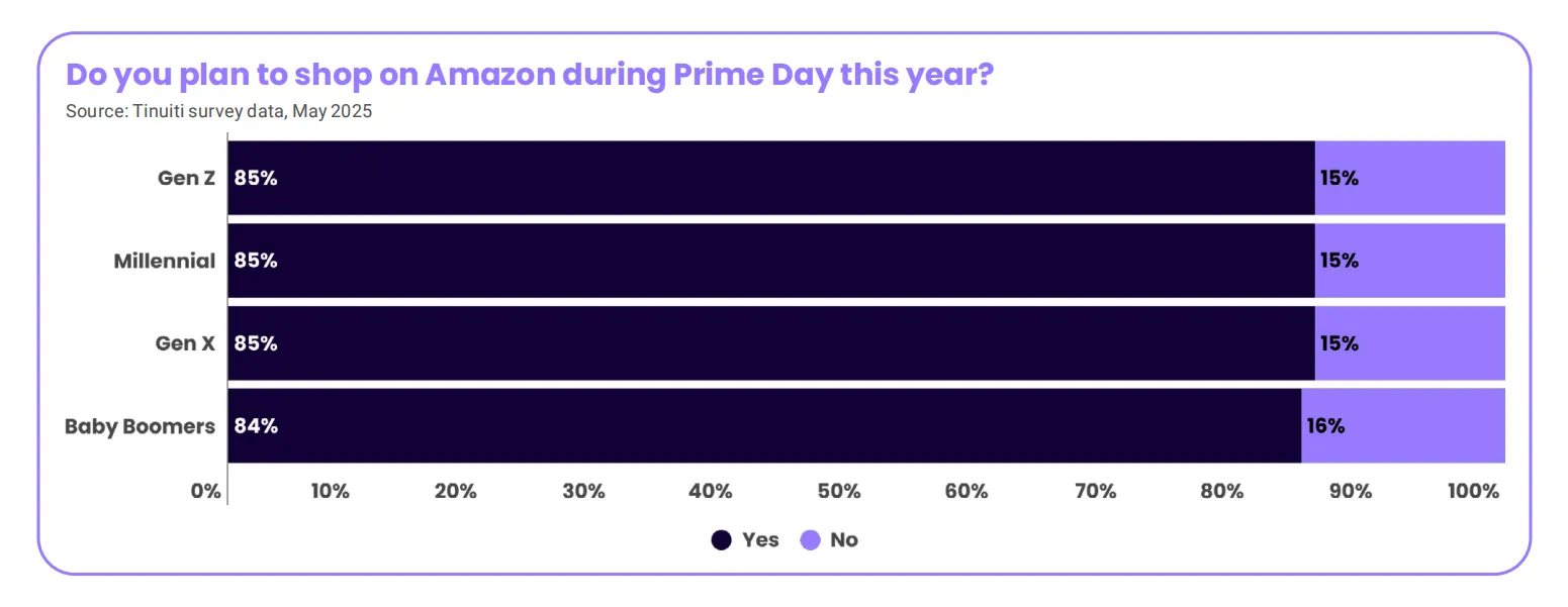 2025亚马逊Prime Day报告：关税等因素将如何影响购物行为？