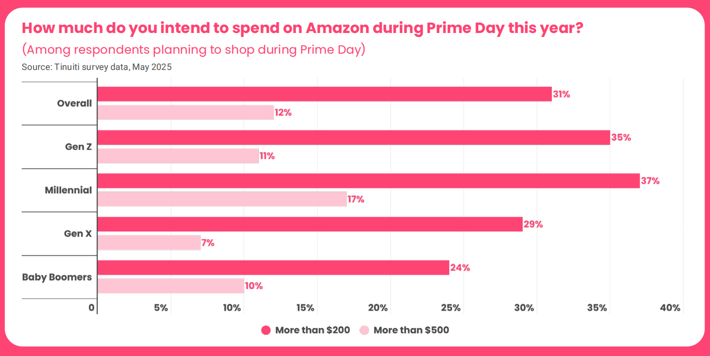 2025亚马逊Prime Day报告：关税等因素将如何影响购物行为？