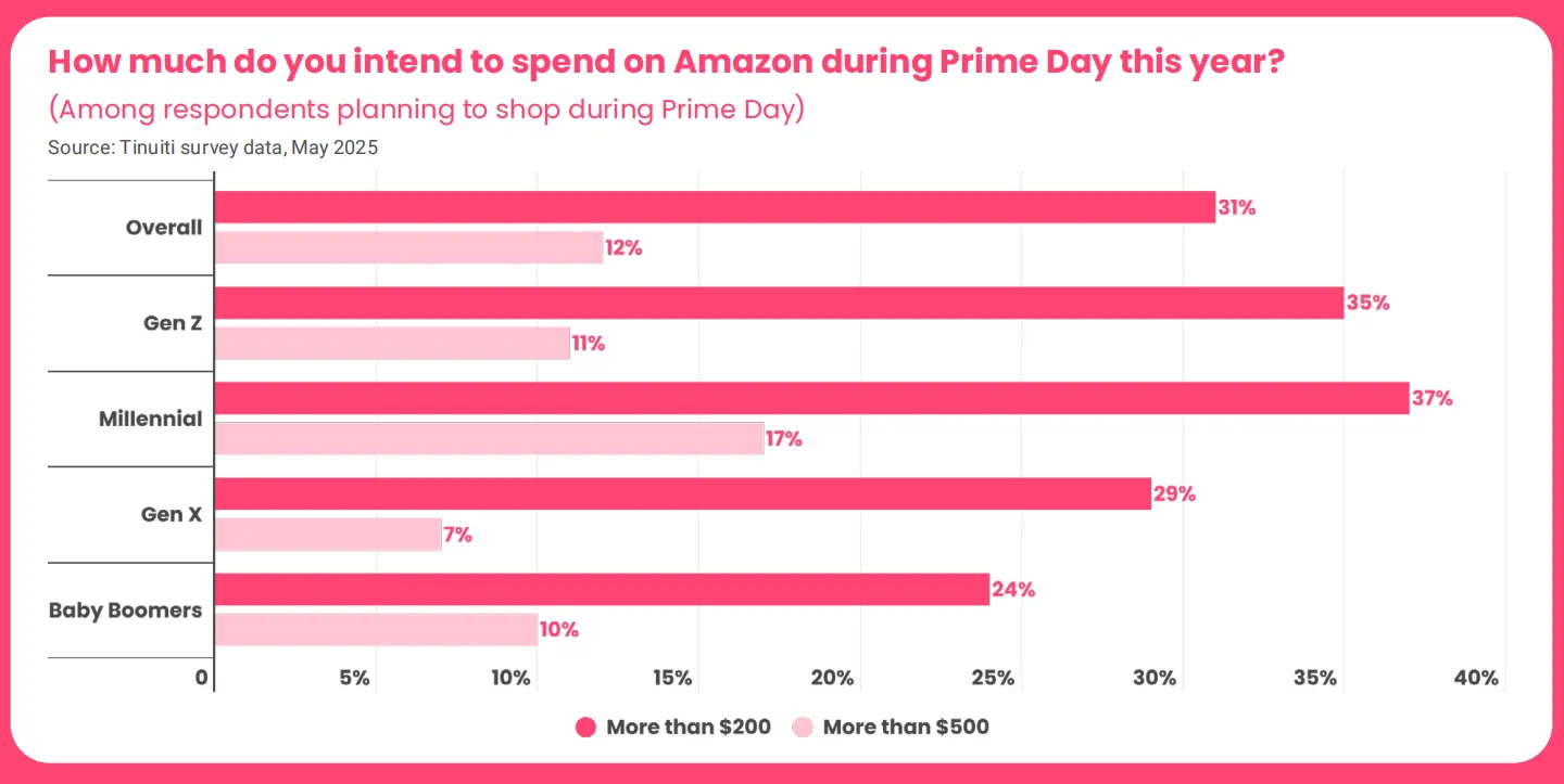 2025亚马逊Prime Day报告：关税等因素将如何影响购物行为？