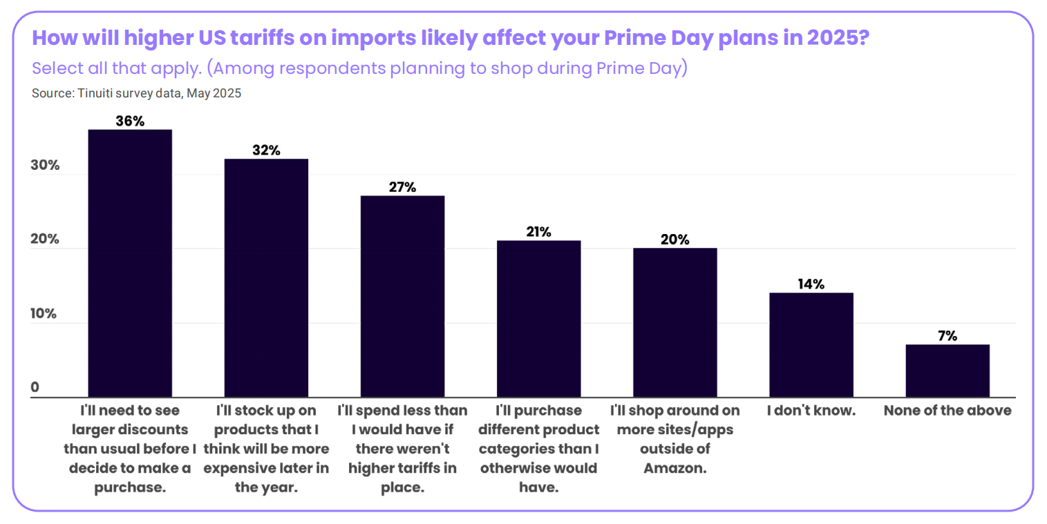 2025亚马逊Prime Day报告：关税等因素将如何影响购物行为？