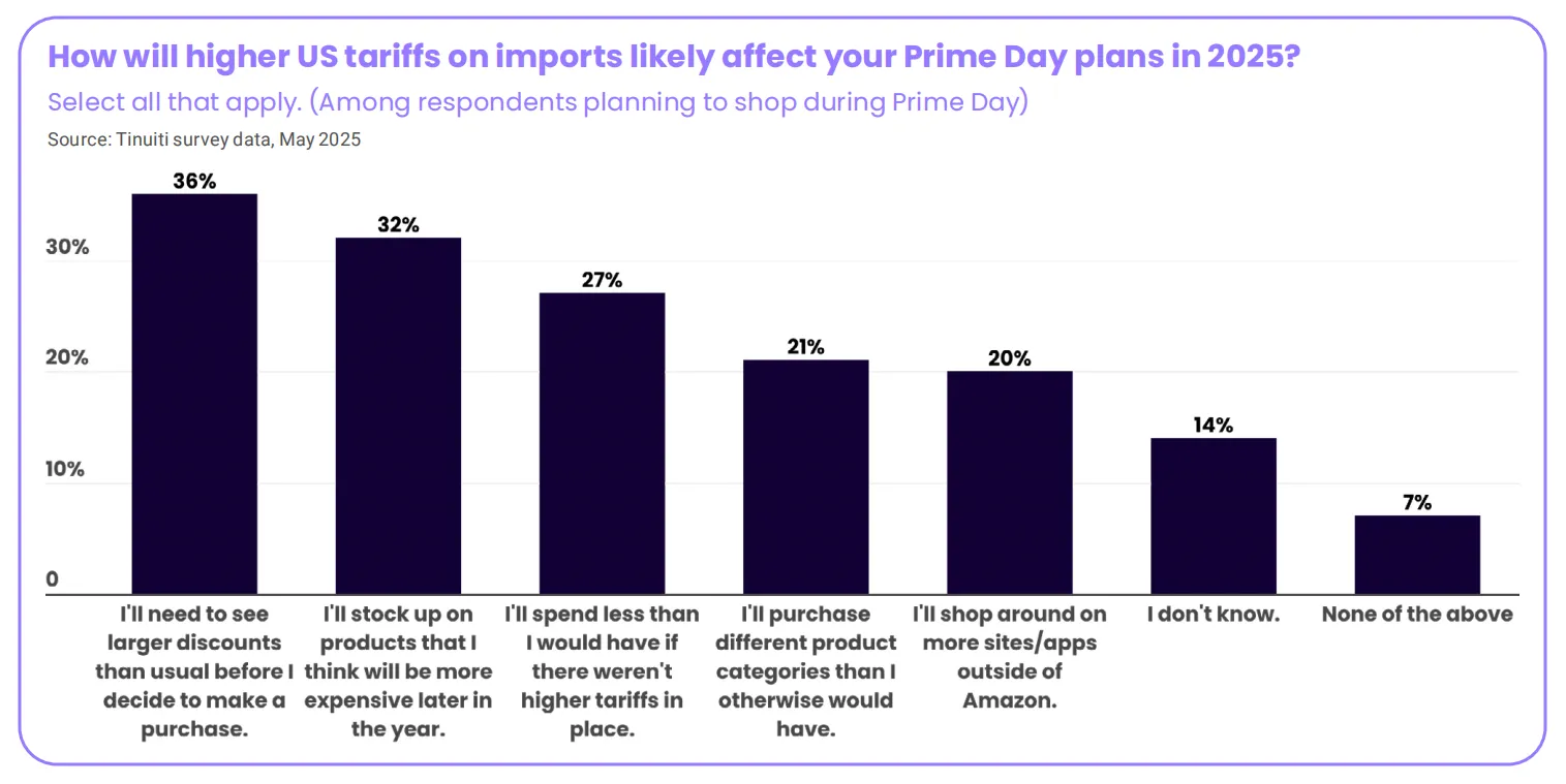 2025亚马逊Prime Day报告：关税等因素将如何影响购物行为？
