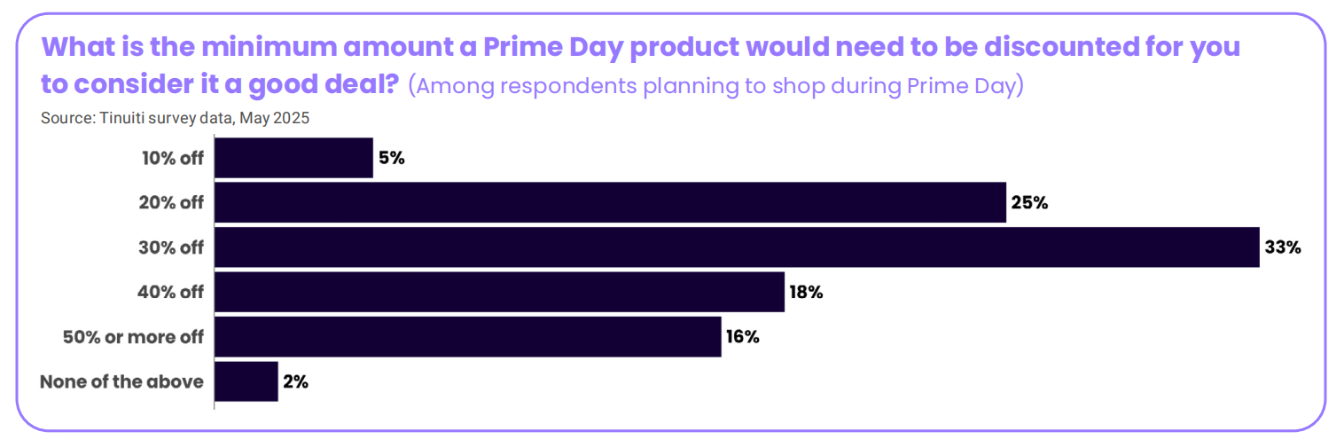 2025亚马逊Prime Day报告：关税等因素将如何影响购物行为？