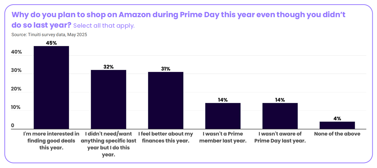 2025亚马逊Prime Day报告：关税等因素将如何影响购物行为？