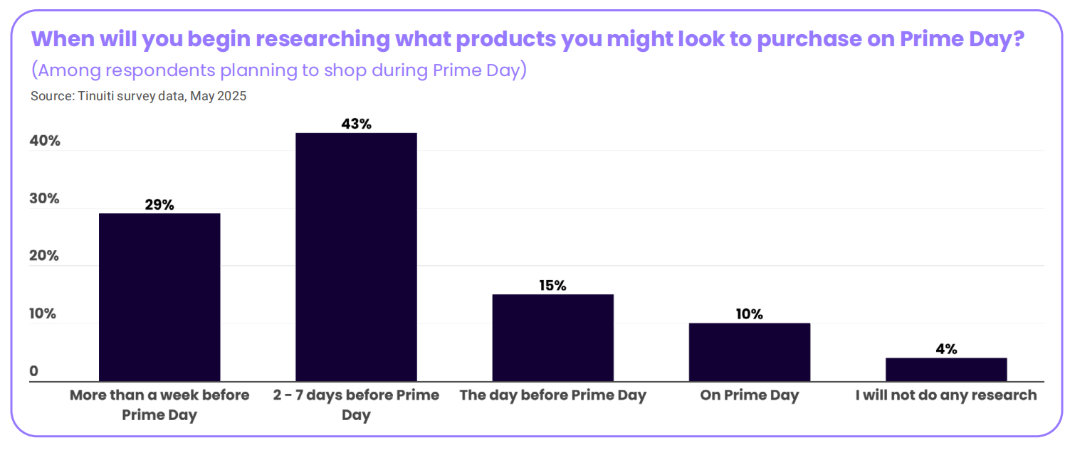 2025亚马逊Prime Day报告：关税等因素将如何影响购物行为？