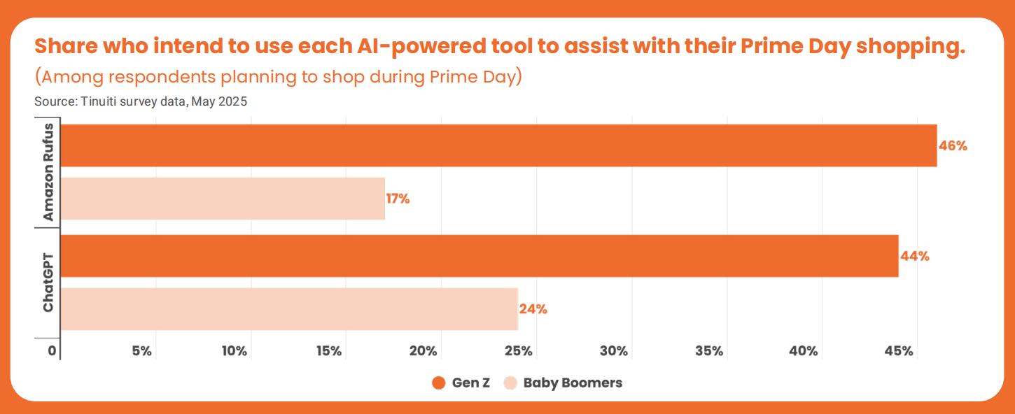2025亚马逊Prime Day报告：关税等因素将如何影响购物行为？