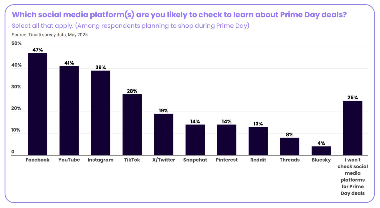 2025亚马逊Prime Day报告：关税等因素将如何影响购物行为？