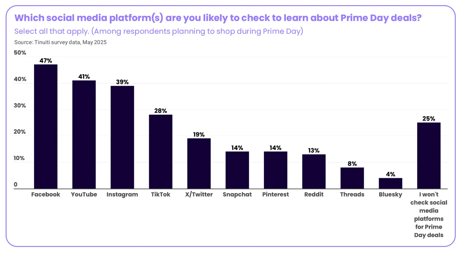 2025亚马逊Prime Day报告：关税等因素将如何影响购物行为？