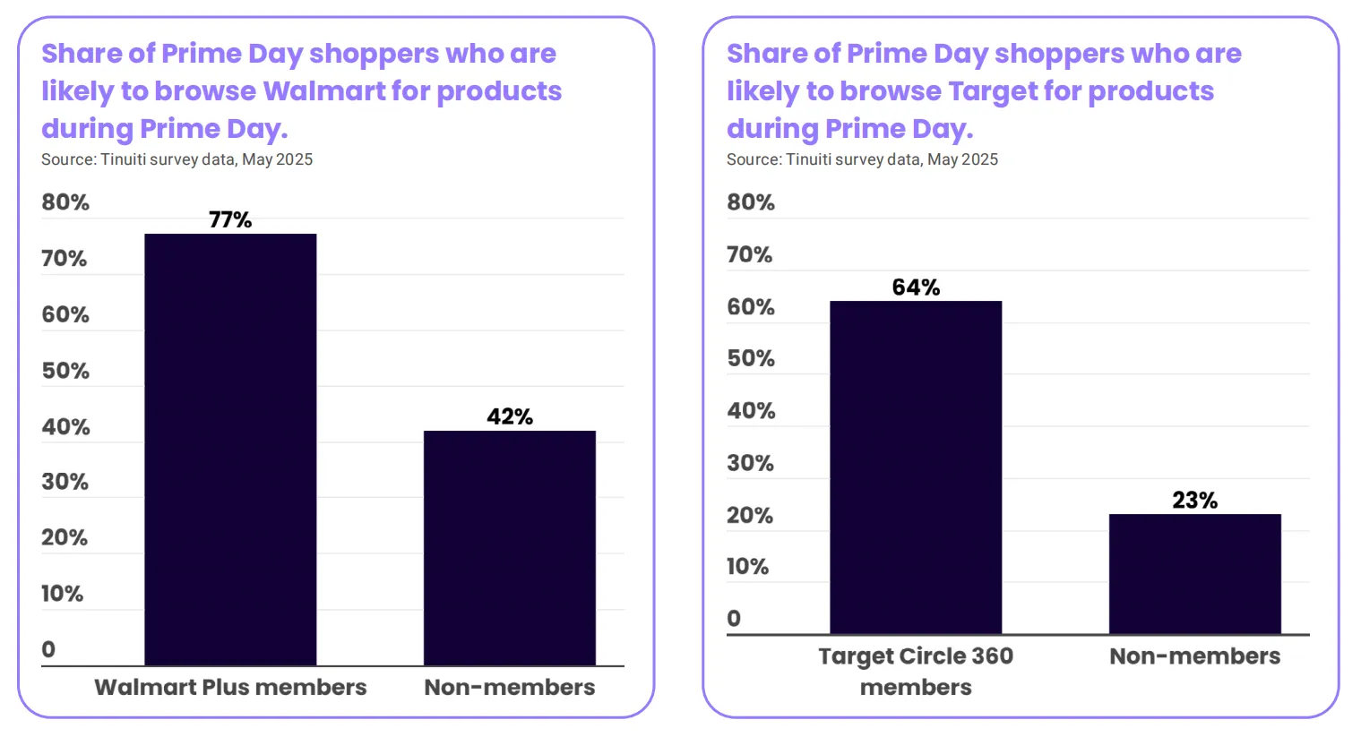 2025亚马逊Prime Day报告：关税等因素将如何影响购物行为？