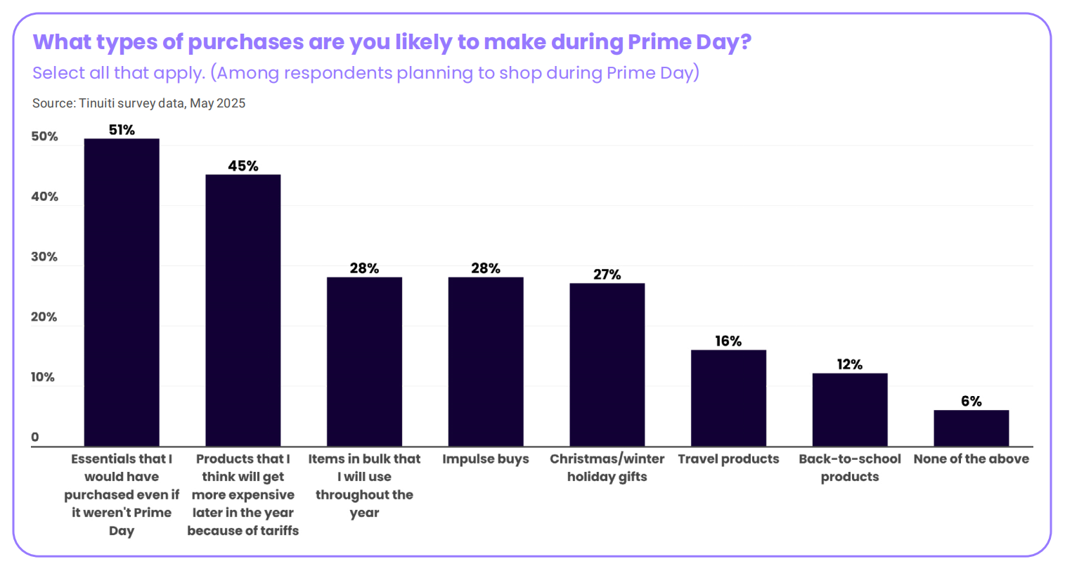 2025亚马逊Prime Day报告：关税等因素将如何影响购物行为？